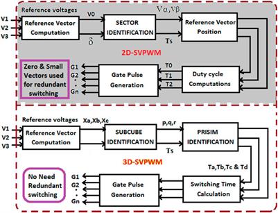 HIL real-time simulator based 3D-space vector pulse width modulation for performance analysis of 3-phase matrix converter